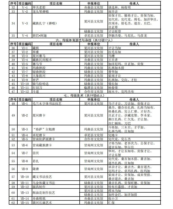甘南州文化广电和旅游局关于公示第三批州级非物质文化遗产项目代表性传承人推荐名单的公告